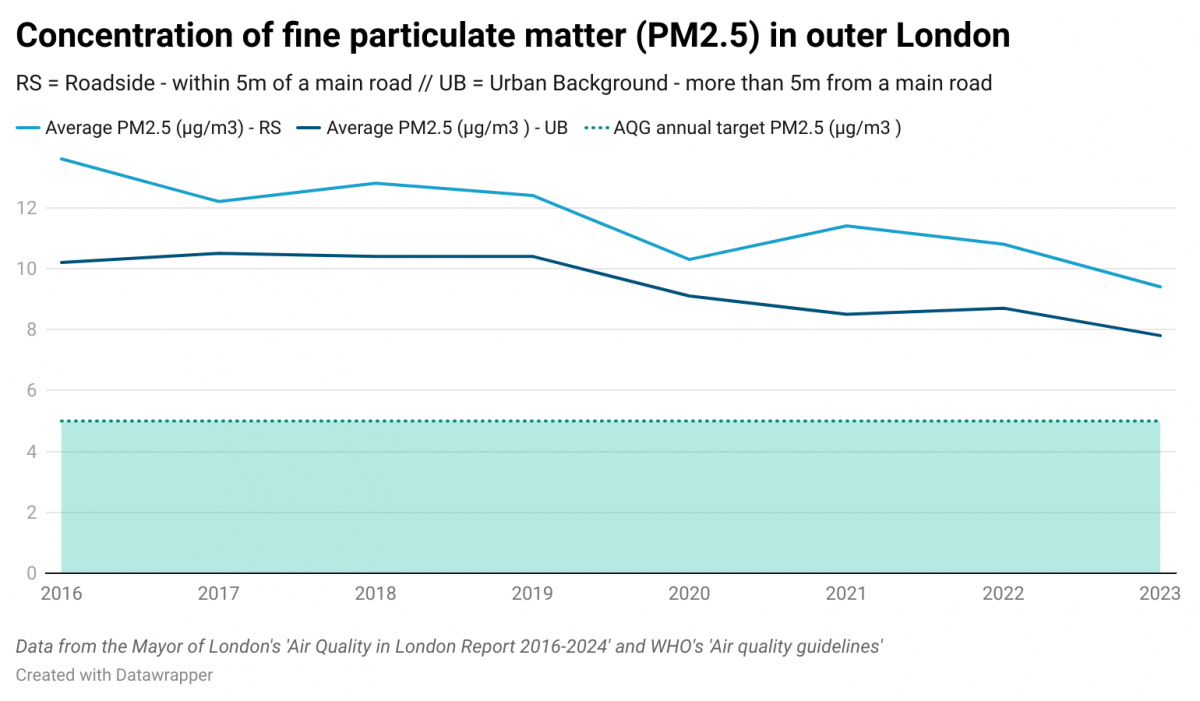 Line graph titled 'Concentration of fine particulate matter in outer London
