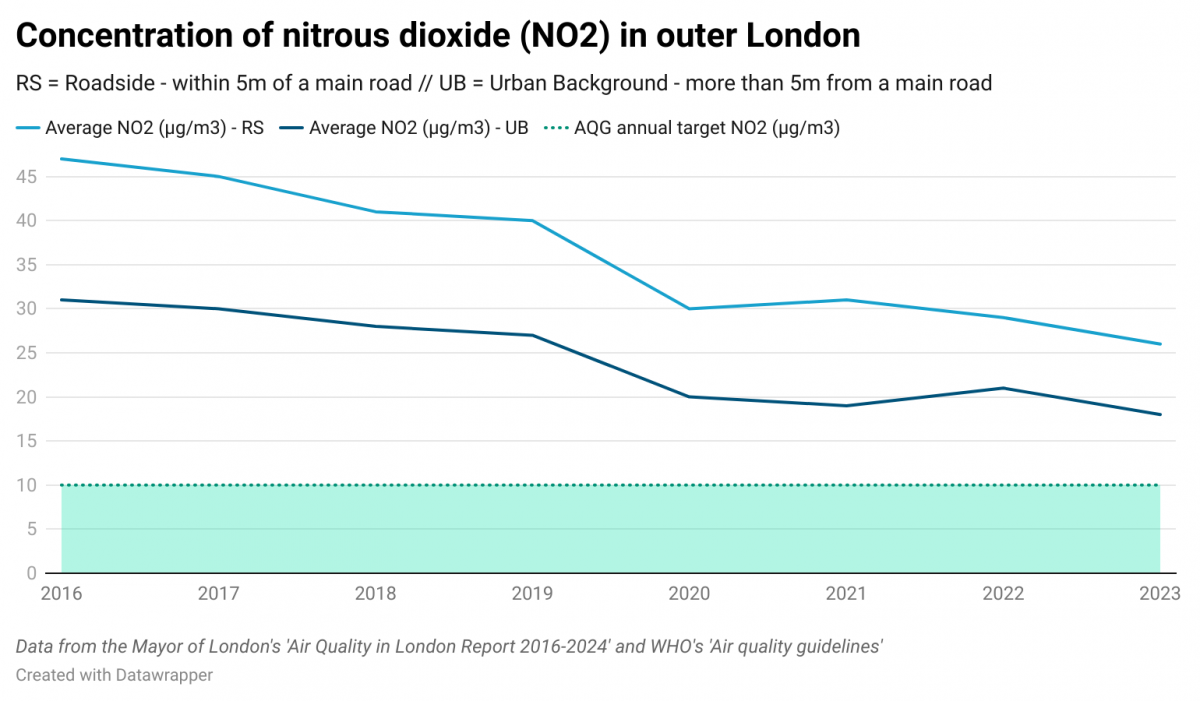 Line graph titled 'Concentration of nitrous dioxide in outer London'