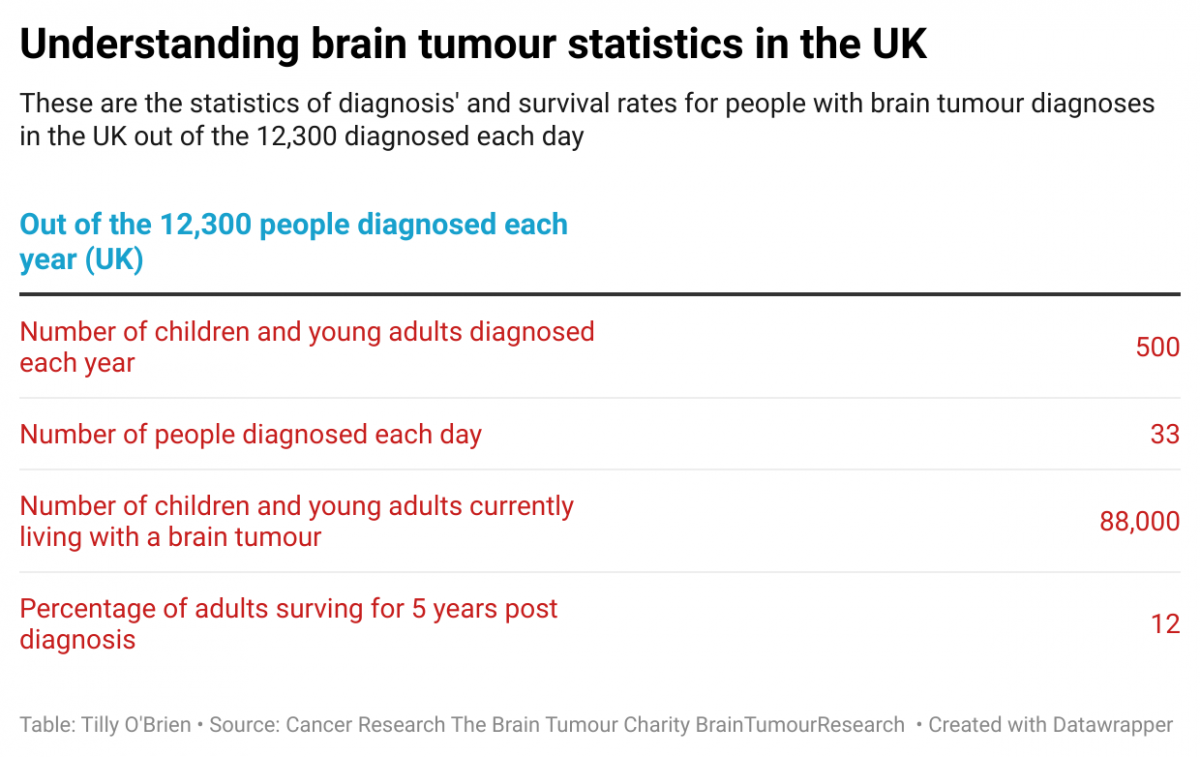 A table showing the statistics of the number of people diagnosed with a brain tumour in the UK and the survival rates.