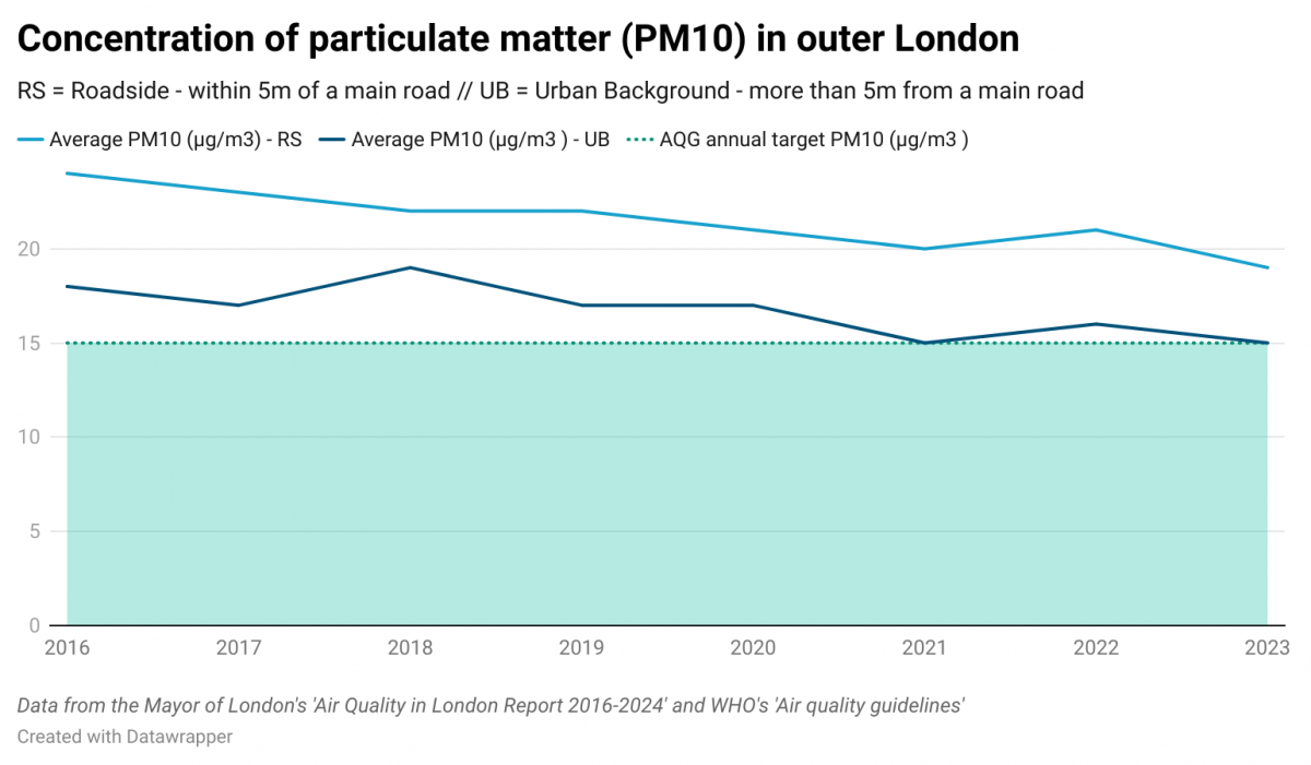 Line graph titled 'Concentration of particulate matter in outer London'