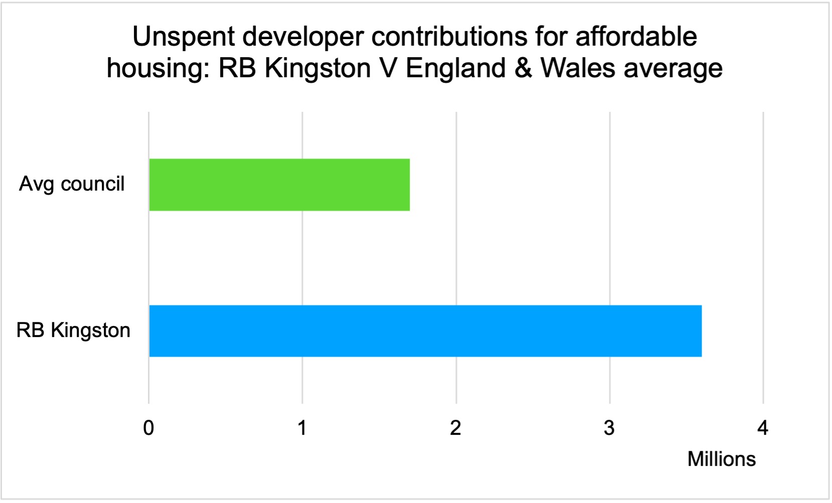 Kingston Council using 4 of £3.8m developer contributions for new