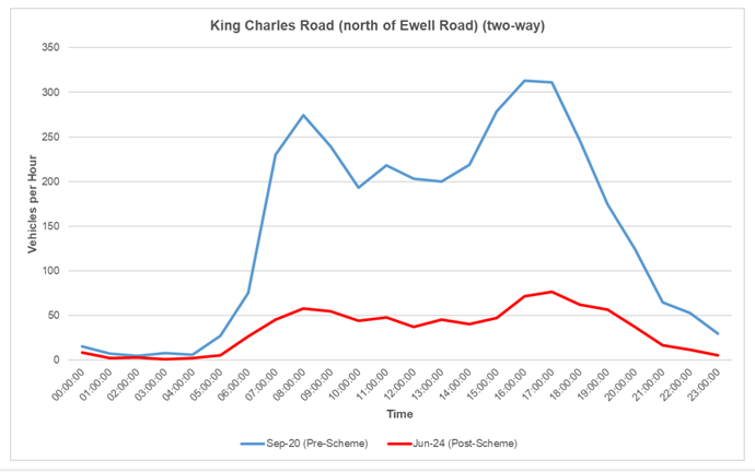 A graph showing the decrease in traffic volumes on King Charles Road