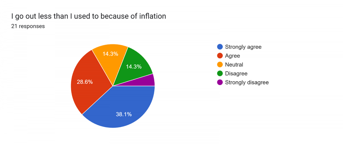 I go out less than I used to because of inflation