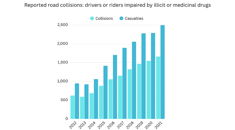 Data by IAM RoadSmart, graph by Charlotte Bruce